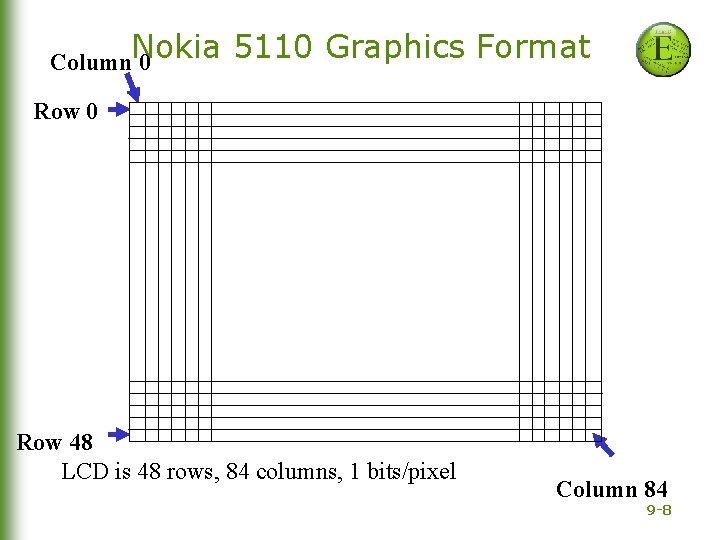 Nokia 5110 Graphics Format Column 0 Row 48 LCD is 48 rows, 84 columns,