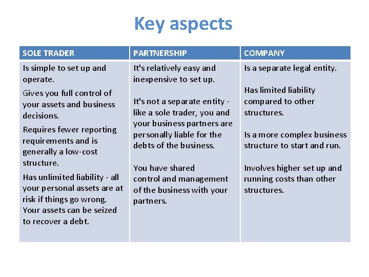 Key aspects SOLE TRADER PARTNERSHIP COMPANY Is simple to set up and operate. It's