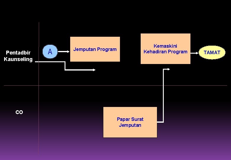 Pentadbir Kaunseling A Kemaskini Kehadiran Program Jemputan Program CO Papar Surat Jemputan TAMAT 