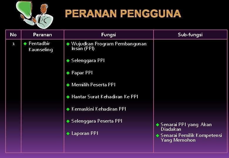 PERANAN PENGGUNA No 1 Peranan Pentadbir Kaunseling Fungsi Wujudkan Program Pembangunan Insan (PPI) Selenggara