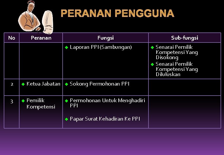 PERANAN PENGGUNA No Peranan Fungsi Laporan PPI (Sambungan) 2 Ketua Jabatan Sokong Permohonan PPI