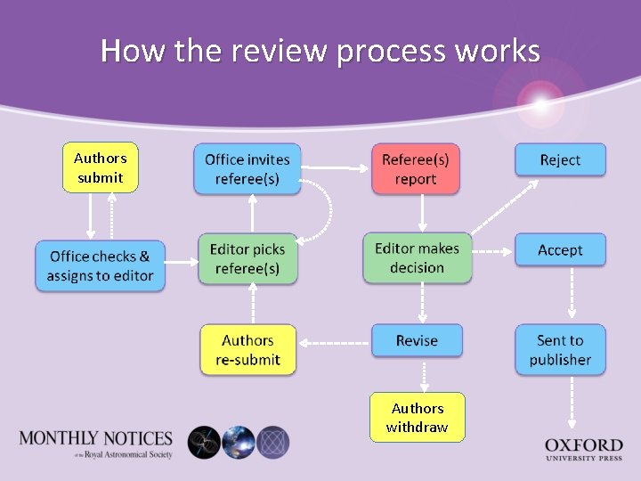 How the review process works Authors submit Authors withdraw 