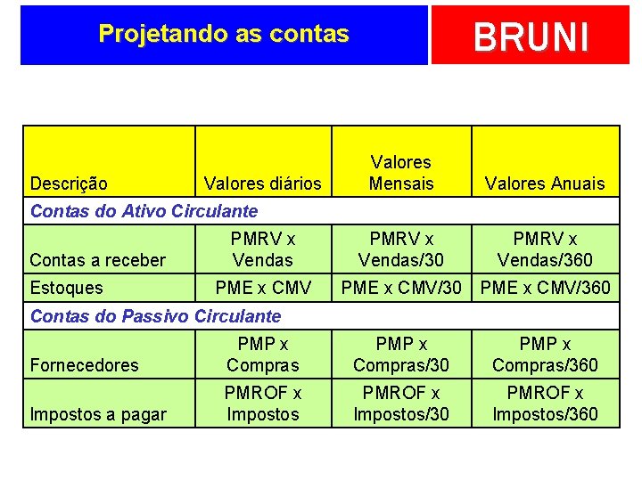 BRUNI Projetando as contas Descrição Valores diários Valores Mensais Valores Anuais PMRV x Vendas/30