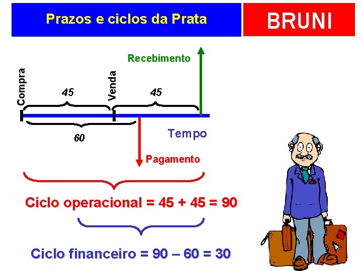 Prazos e ciclos da Prata 45 60 Venda Compra Recebimento 45 Tempo Pagamento Ciclo