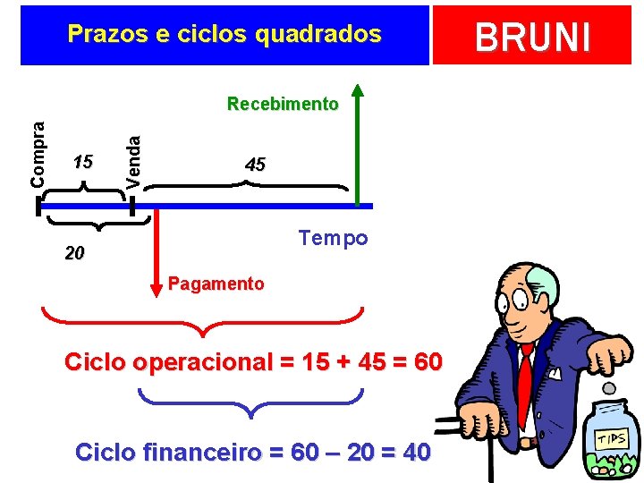 Prazos e ciclos quadrados 15 Venda Compra Recebimento 45 Tempo 20 Pagamento Ciclo operacional