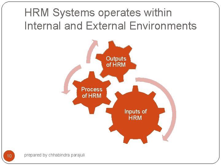 HRM Systems operates within Internal and External Environments Outputs of HRM Process of HRM
