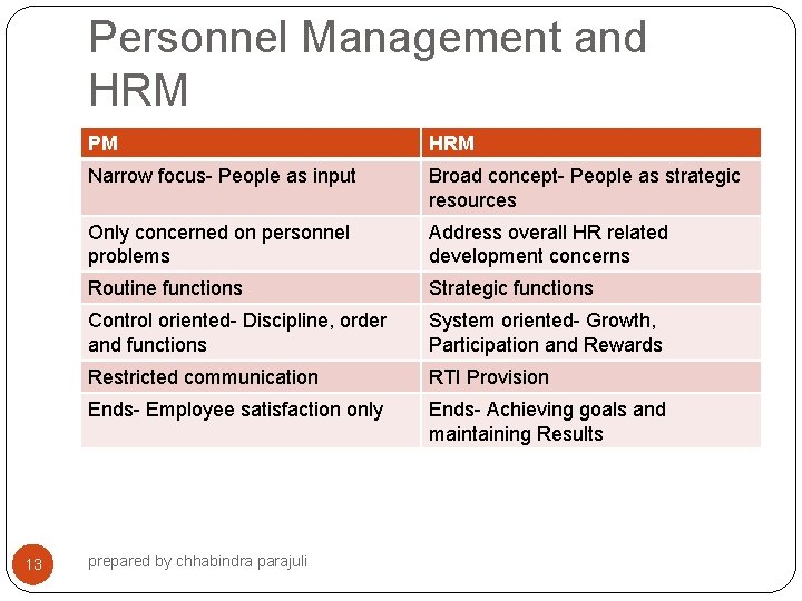 Personnel Management and HRM 13 PM HRM Narrow focus- People as input Broad concept-