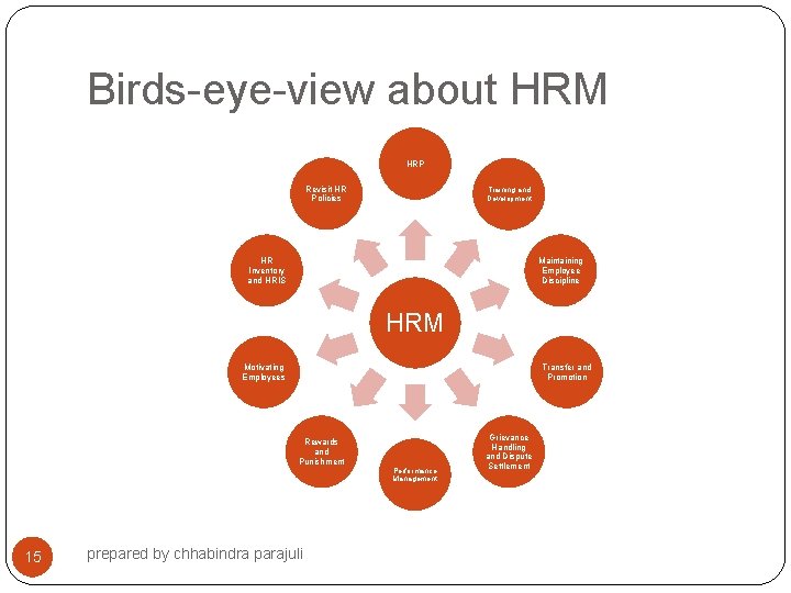 Birds-eye-view about HRM HRP Revisit HR Policies Training and Development Maintaining Employee Discipline HR