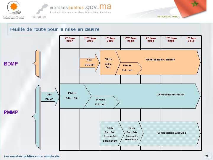 Feuille de route pour la mise en œuvre 1 er Sem 2007 BDMP 2ème