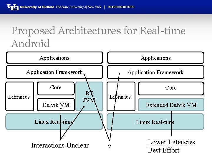 Proposed Architectures for Real-time Android Applications Application Framework Core Libraries Dalvik VM RT JVM