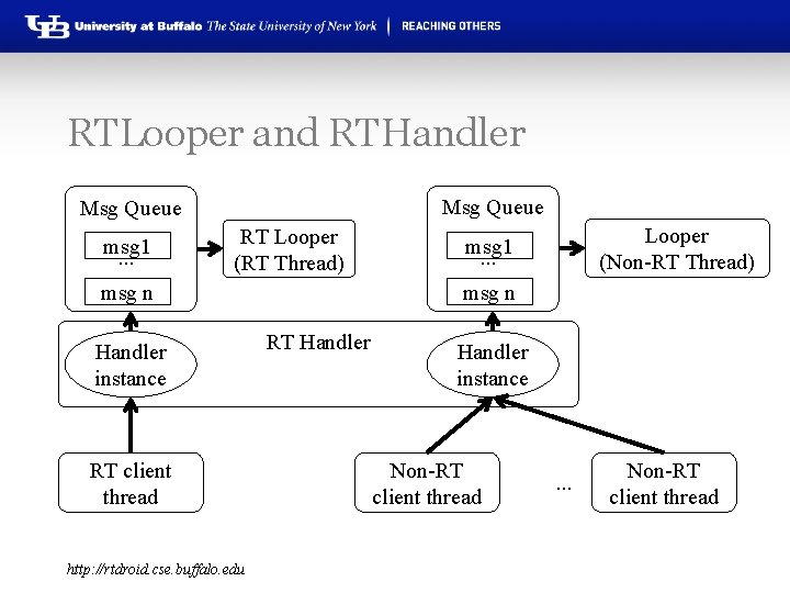RTLooper and RTHandler Msg Queue msg 1 … RT Looper (RT Thread) RT client