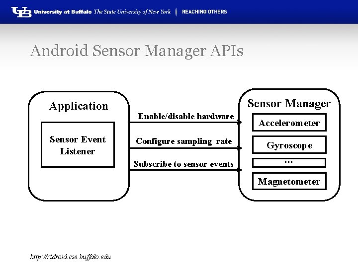 Android Sensor Manager APIs Application Sensor Event Listener Sensor Manager Enable/disable hardware Configure sampling