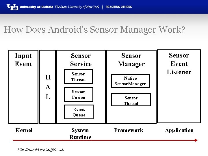How Does Android’s Sensor Manager Work? Input Event Sensor Service H A L Sensor