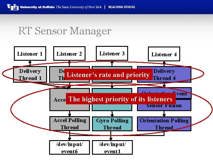 RT Sensor Manager Listener 3 Listener 1 Listener 2 Delivery Thread 1 Delivery Listener’s