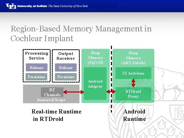 Region-Based Memory Management in Cochlear Implant Processing Service Output Receiver Release Persistent RT Channels