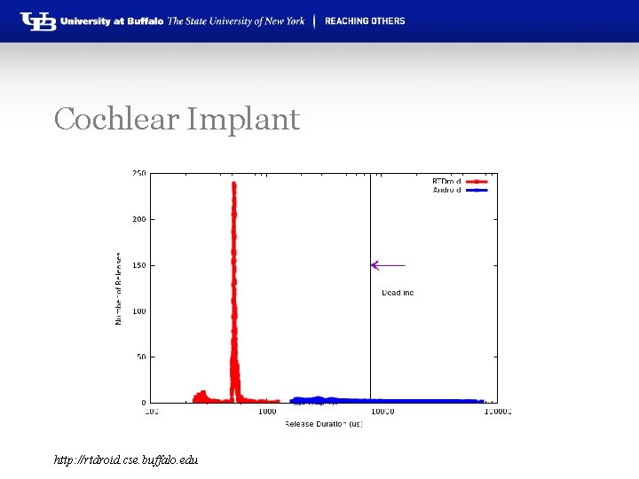 Cochlear Implant http: //rtdroid. cse. buffalo. edu 