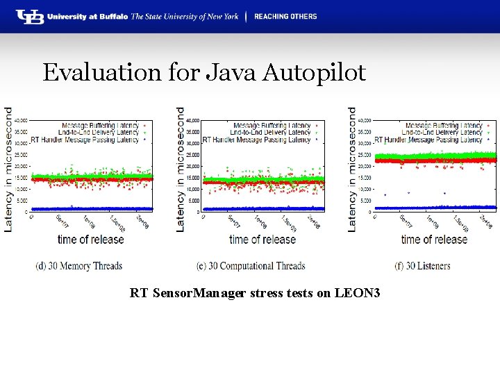 Evaluation for Java Autopilot RTEMS RT Sensor. Manager stress tests on LEON 3 