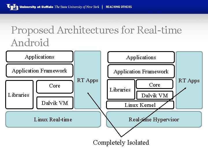Proposed Architectures for Real-time Android Applications Application Framework Core Libraries Dalvik VM Linux Real-time