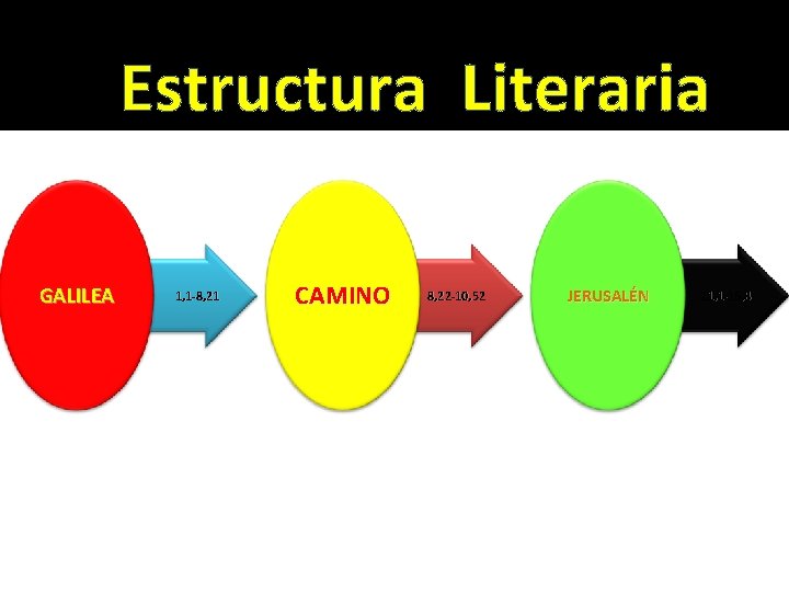 Estructura Literaria GALILEA 1, 1 -8, 21 CAMINO 8, 22 -10, 52 JERUSALÉN 11,