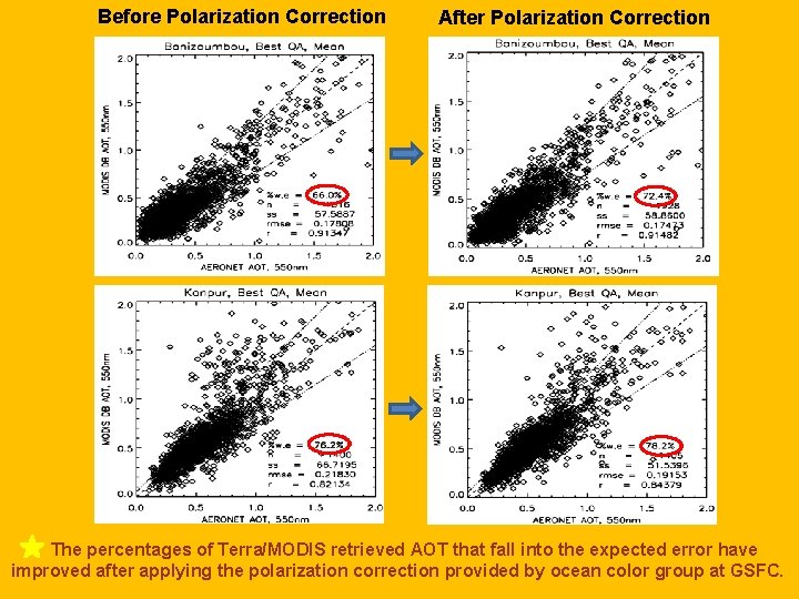 Before Polarization Correction After Polarization Correction The percentages of Terra/MODIS retrieved AOT that fall