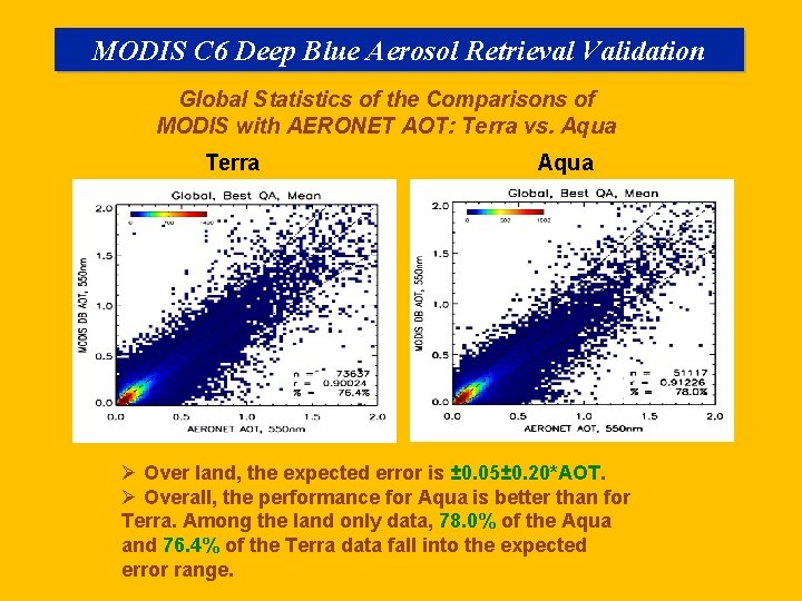 MODIS C 6 Deep Blue Aerosol Retrieval Validation Global Statistics of the Comparisons of