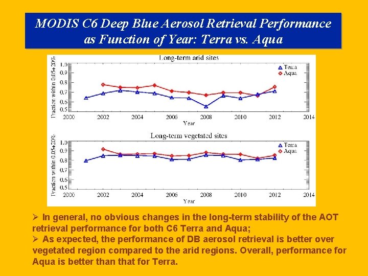 MODIS C 6 Deep Blue Aerosol Retrieval Performance as Function of Year: Terra vs.