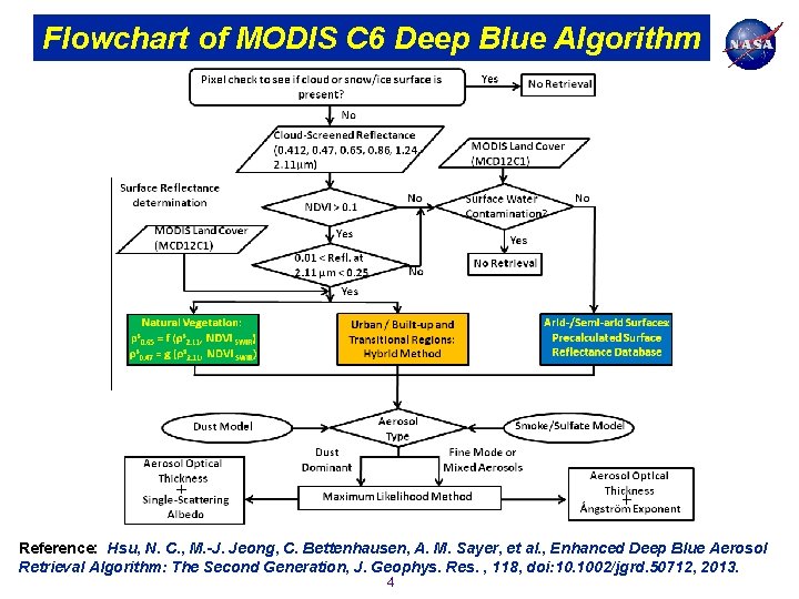 Flowchart of MODIS C 6 Deep Blue Algorithm Reference: Hsu, N. C. , M.