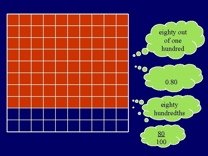 eighty out of one hundred 0. 80 eighty hundredths 80 100 