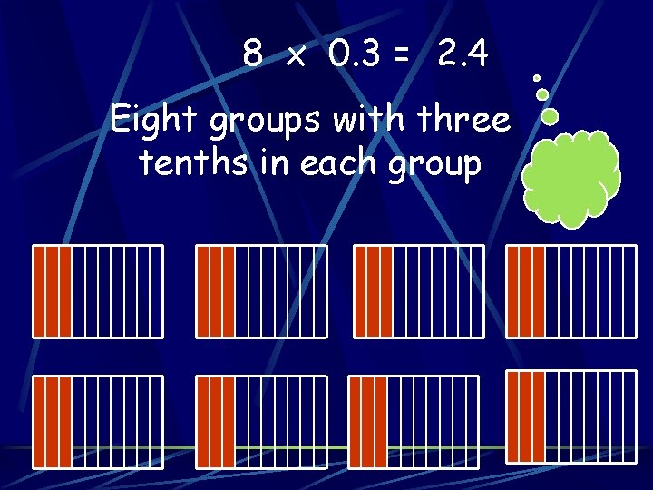 8 x 0. 3 = 2. 4 Eight groups with three tenths in each