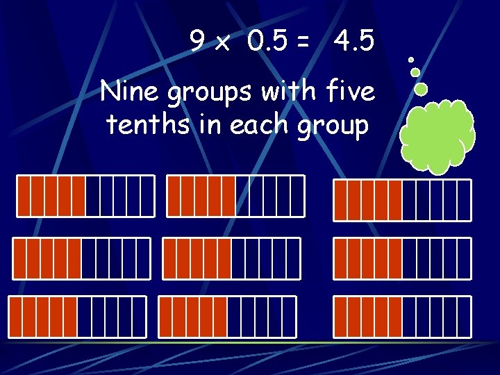 9 x 0. 5 = 4. 5 Nine groups with five tenths in each