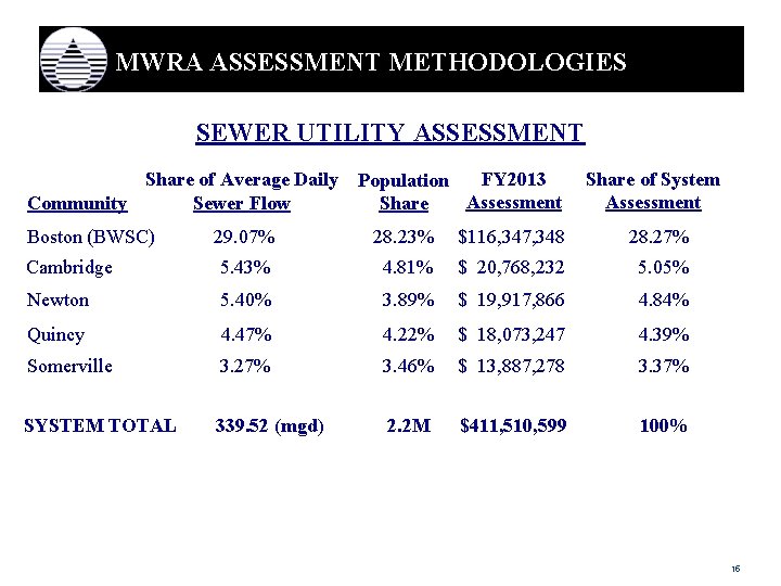 MWRA ASSESSMENT METHODOLOGIES SEWER UTILITY ASSESSMENT FY 2013 Share of Average Daily Population Assessment