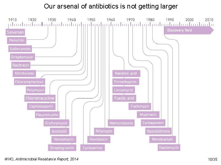 Our arsenal of antibiotics is not getting larger WHO, Antimicrobial Resistance Report, 2014 10/35