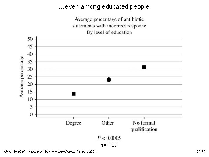 …even among educated people. n = 7120 Mc. Nulty et al. , Journal of