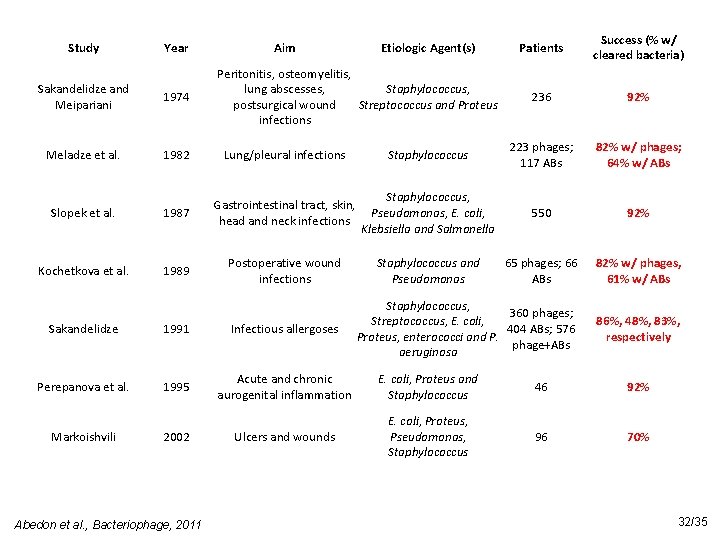 Study Year Aim Etiologic Agent(s) Peritonitis, osteomyelitis, Staphylococcus, lung abscesses, postsurgical wound Streptococcus and