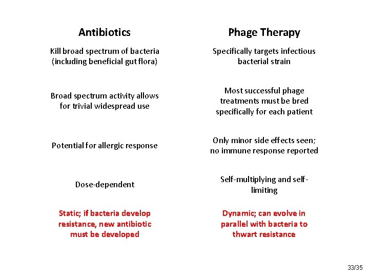 Antibiotics Phage Therapy Kill broad spectrum of bacteria (including beneficial gut flora) Specifically targets