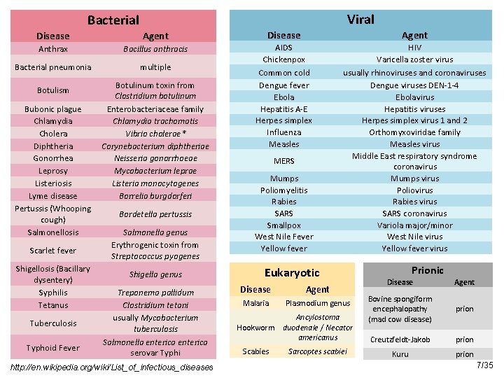 Viral Bacterial Disease Agent Anthrax Bacillus anthracis Bacterial pneumonia multiple Botulism Bubonic plague Chlamydia