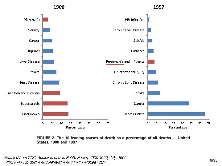 1900 1997 Diphtheria HIV Infection Senility Chronic Liver Disease Cancer Suicide Injuries Diabetes Liver