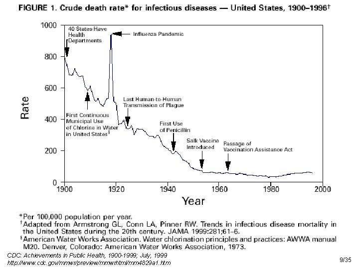 CDC: Achievements in Public Health, 1900 -1999; July, 1999 http: //www. cdc. gov/mmwr/preview/mmwrhtml/mm 4829
