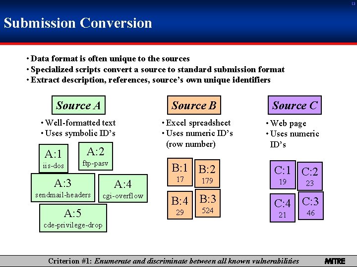 13 Submission Conversion • Data format is often unique to the sources • Specialized