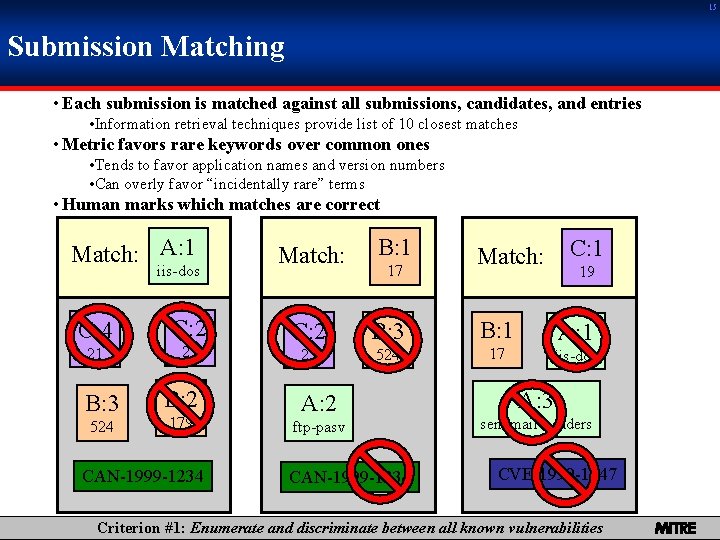 15 Submission Matching • Each submission is matched against all submissions, candidates, and entries
