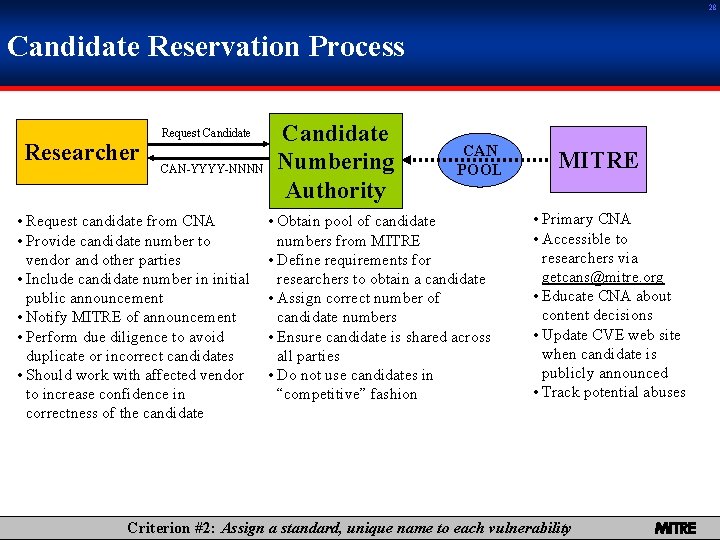 28 Candidate Reservation Process Researcher Request Candidate CAN-YYYY-NNNN • Request candidate from CNA •