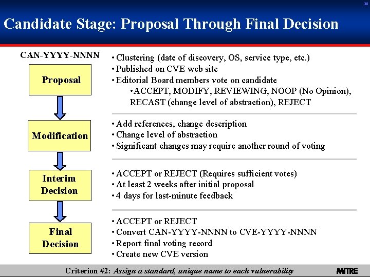30 Candidate Stage: Proposal Through Final Decision CAN-YYYY-NNNN Proposal Modification • Clustering (date of