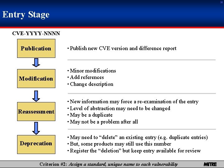 31 Entry Stage CVE-YYYY-NNNN Publication • Publish new CVE version and difference report Modification