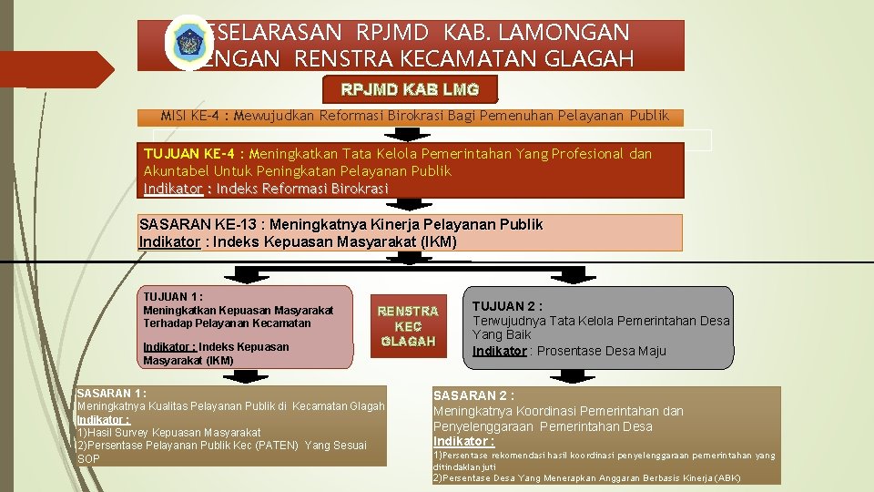 KESELARASAN RPJMD KAB. LAMONGAN DENGAN RENSTRA KECAMATAN GLAGAH RPJMD KAB LMG MISI KE-4 :