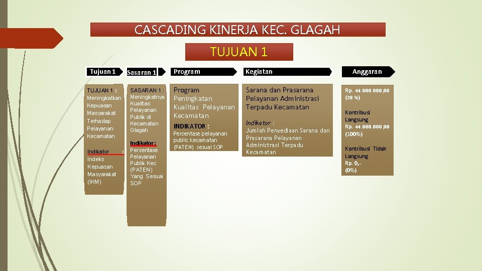 CASCADING KINERJA KEC. GLAGAH TUJUAN 1 Tujuan 1 Sasaran 1 SASARAN 1 : Meningkatnya