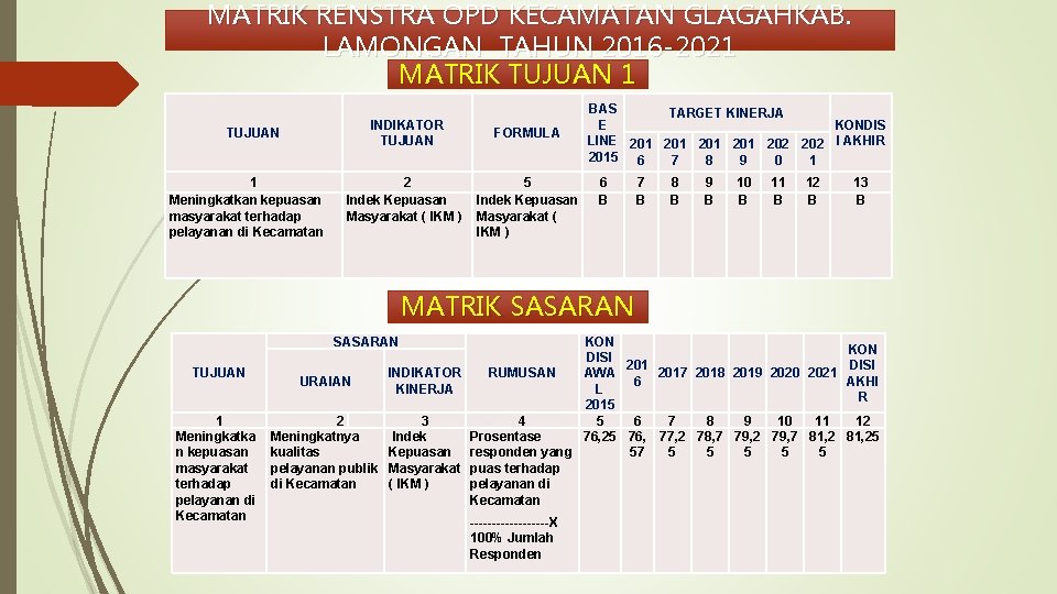 MATRIK RENSTRA OPD KECAMATAN GLAGAHKAB. LAMONGAN TAHUN 2016 -2021 MATRIK TUJUAN 1 Meningkatkan kepuasan