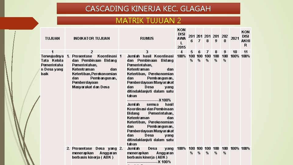 CASCADING KINERJA KEC. GLAGAH MATRIK TUJUAN 2 TUJUAN INDIKATOR TUJUAN 1 2 Terwujudnya 1.