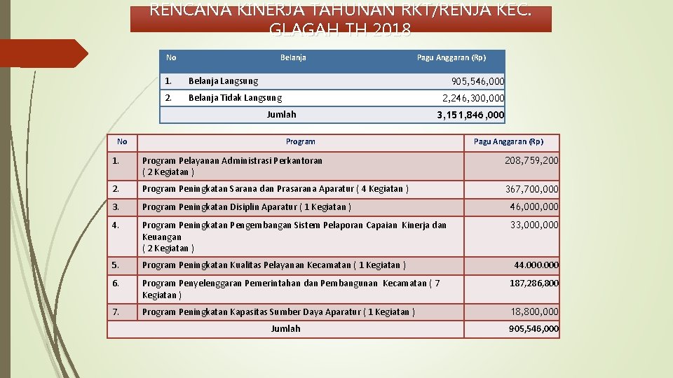 RENCANA KINERJA TAHUNAN RKT/RENJA KEC. GLAGAH TH 2018 No Belanja 1. Belanja Langsung 2.