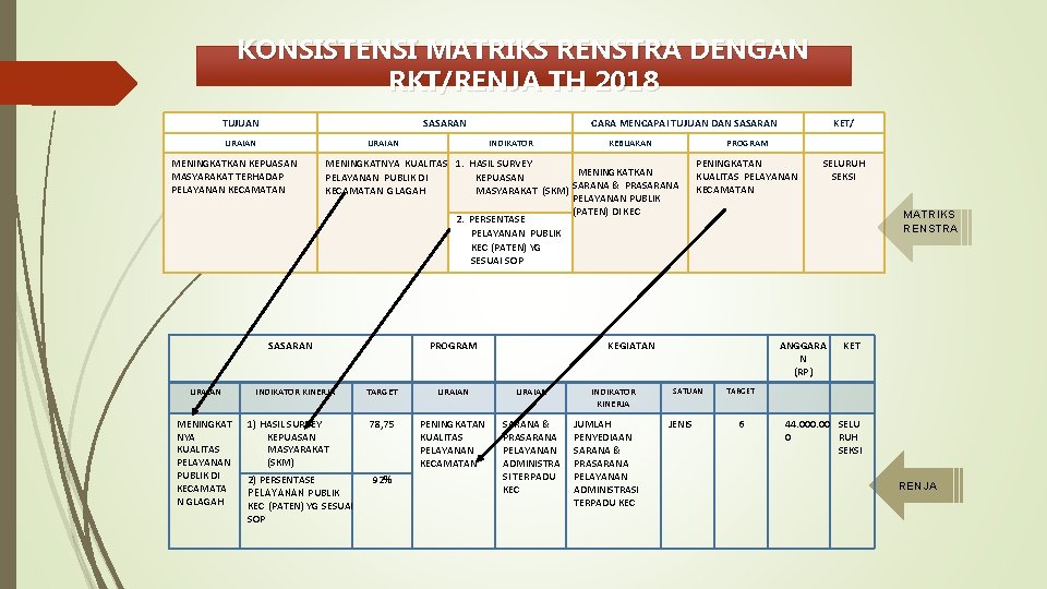 KONSISTENSI MATRIKS RENSTRA DENGAN RKT/RENJA TH 2018 TUJUAN SASARAN URAIAN MENINGKATKAN KEPUASAN MASYARAKAT TERHADAP