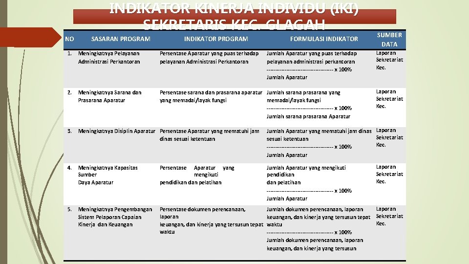 INDIKATOR KINERJA INDIVIDU (IKI) SEKRETARIS KEC. GLAGAH NO SASARAN PROGRAM INDIKATOR PROGRAM FORMULASI INDIKATOR